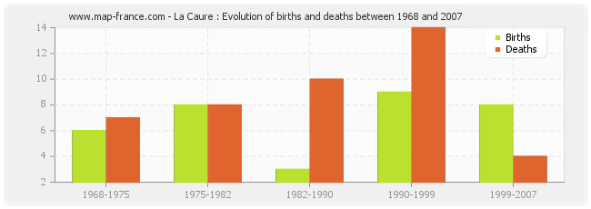 La Caure : Evolution of births and deaths between 1968 and 2007